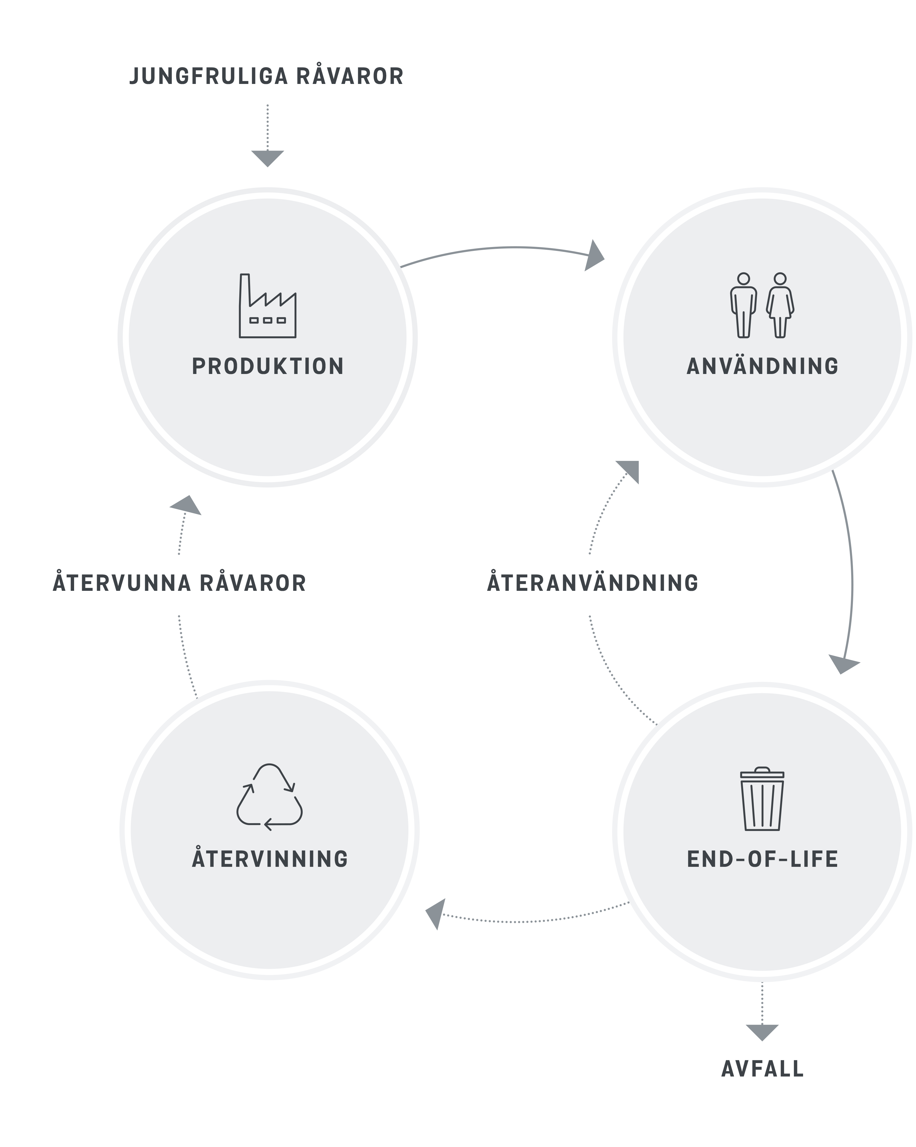 Illustration av Stena metalls cirkulära process