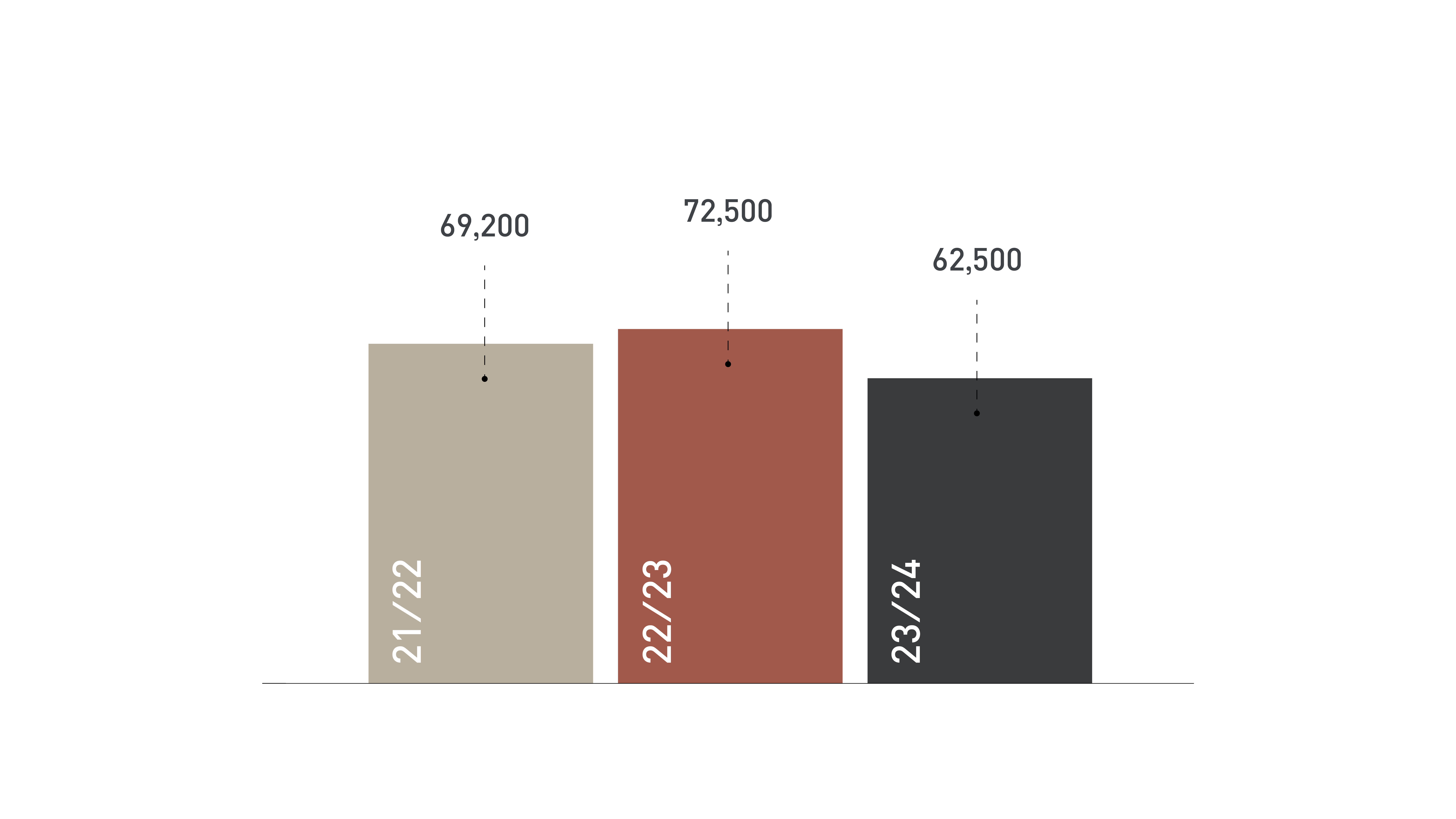 Graph showing the reduction in CO₂ emissions for Stena Metall Group in tonnes from 2021 to 2024