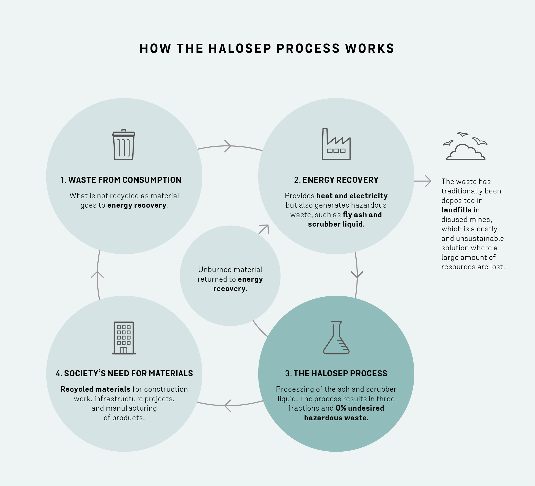 Learn more about how the HaloSep process works