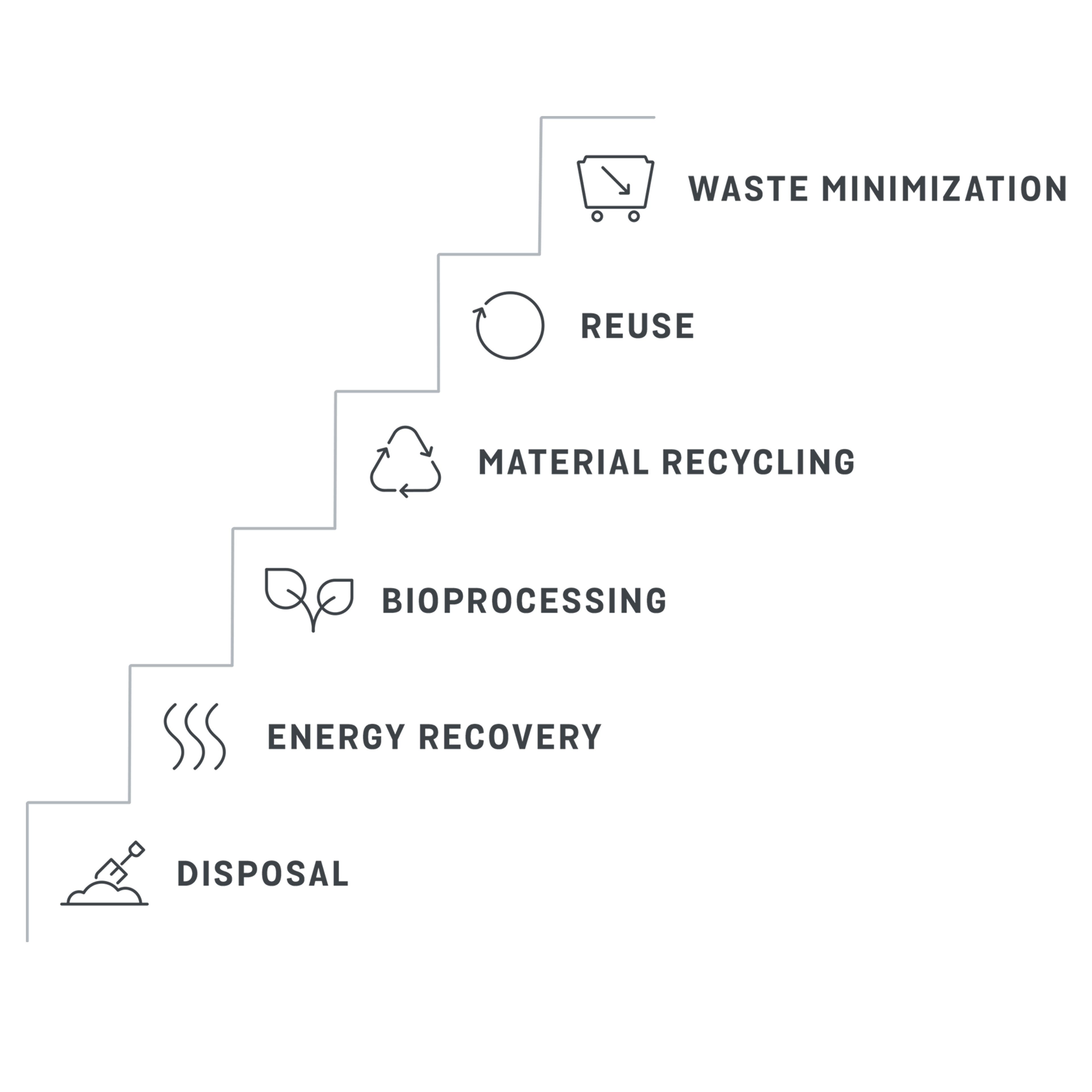 An image showing the different steps of the waste hierarchy: disposal, energy recovery, bioprocessing, material recycling. reuse and waste minimization.